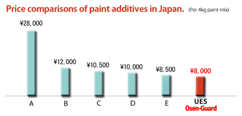 Price comparisons of various additives